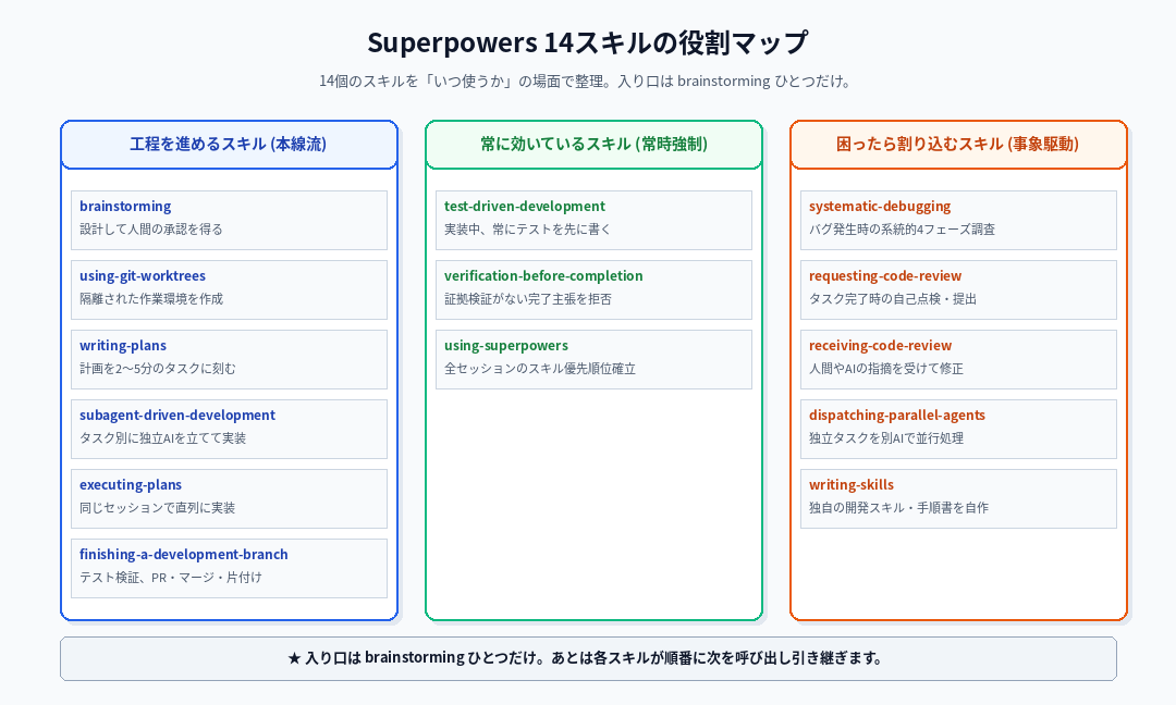 Visual Note 1: Superpowers 14スキルの役割マップ