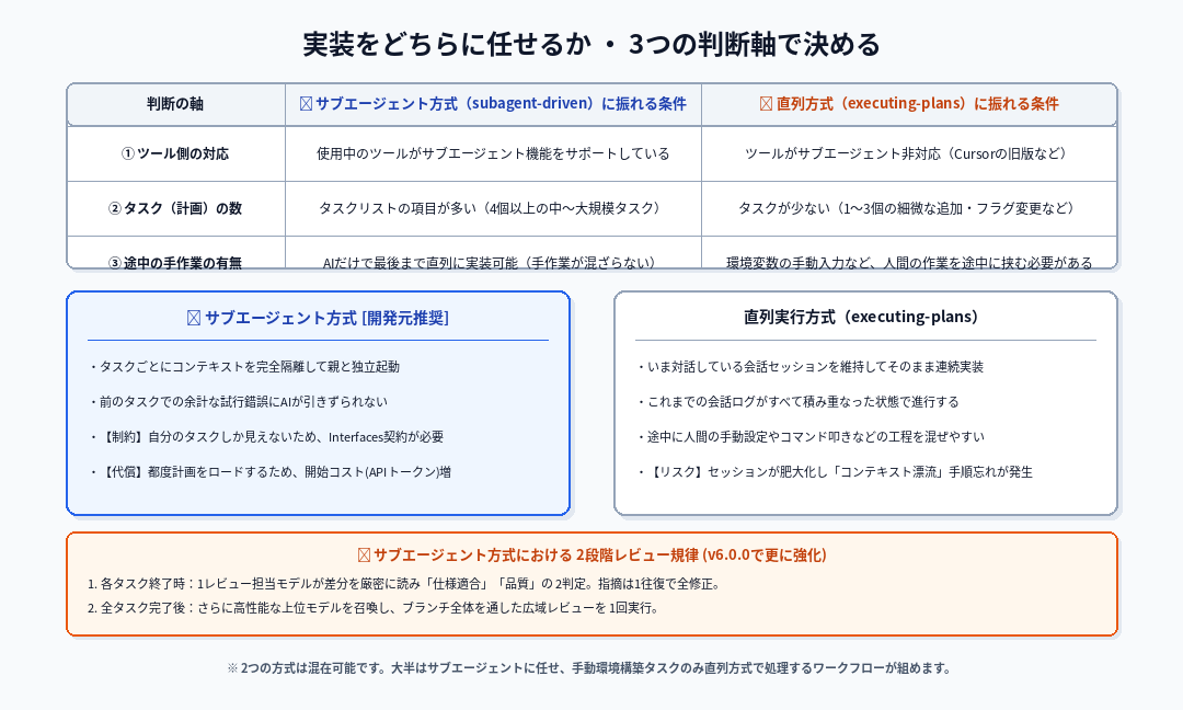 Visual Note 3: 実装をどちらに任せるか ・ 3つの判断軸で決める