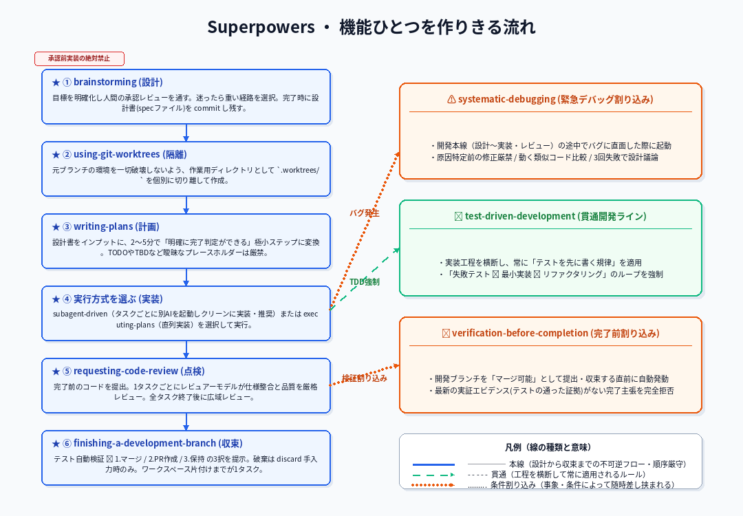 Visual Note 4: Superpowers ・ 機能ひとつを作りきる流れ