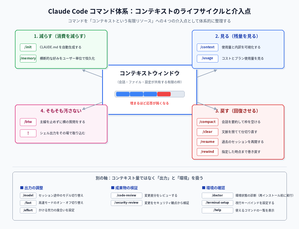 Visual Note 1: コンテキストのライフサイクルと4つの介入点