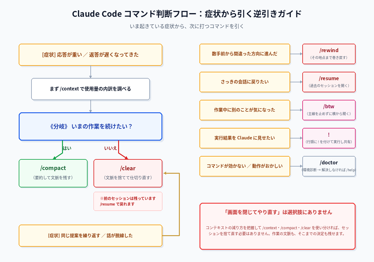 Visual Note 2: 症状から引くコマンド判断フロー