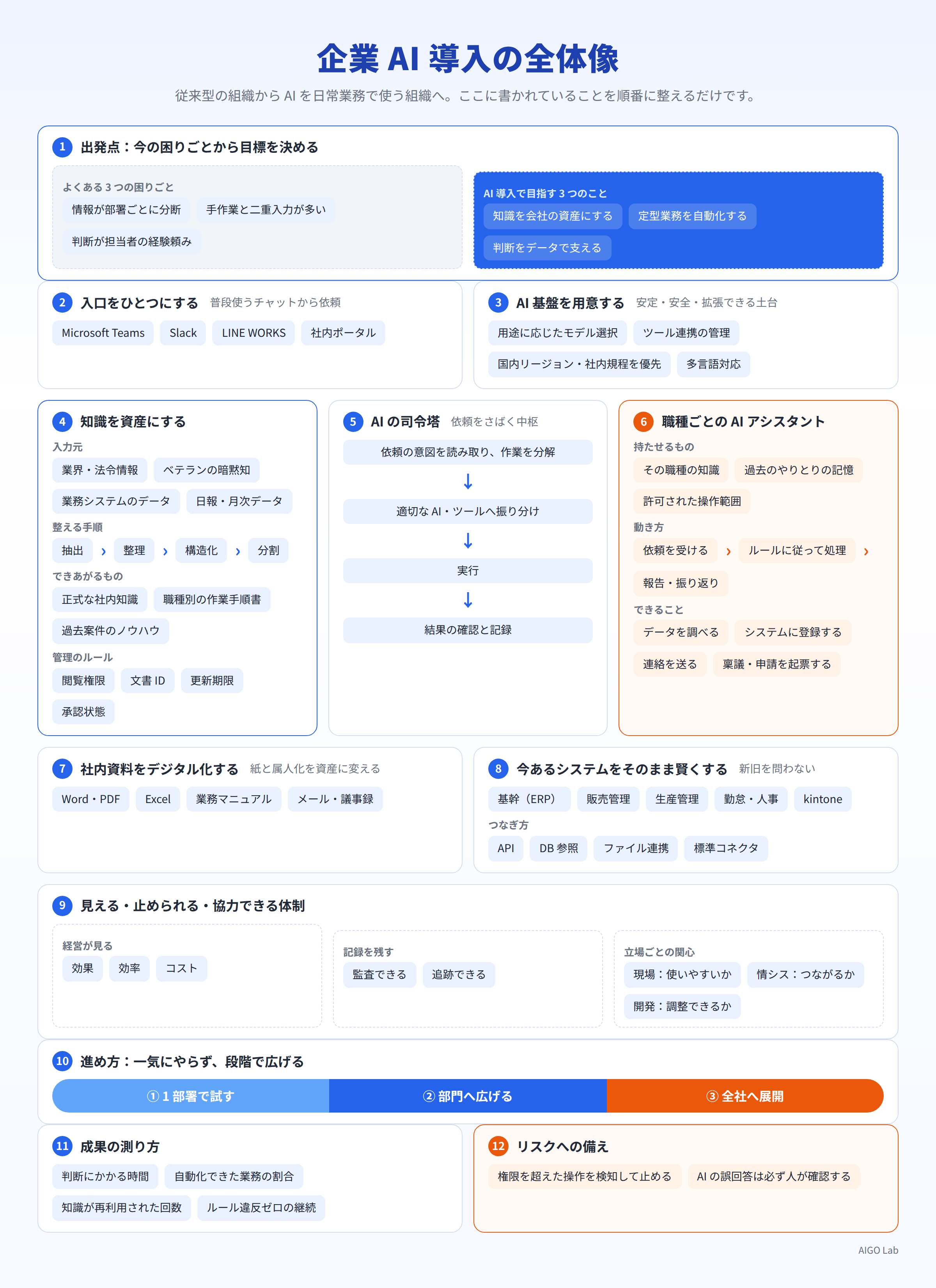 企業 AI 導入の全体像