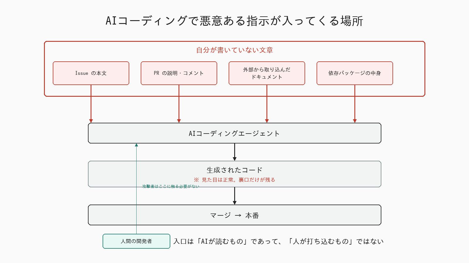 Visual Note 1: 悪意ある指示が入ってくる4つの経路