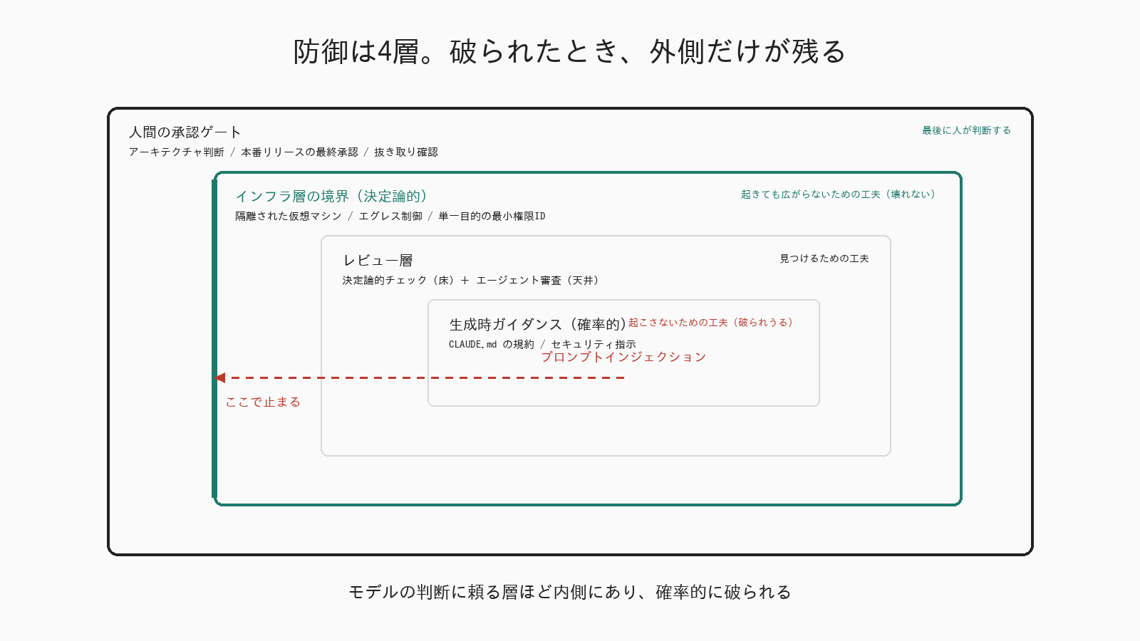 Visual Note 2: 防御の4層と、破られたときに残る境界