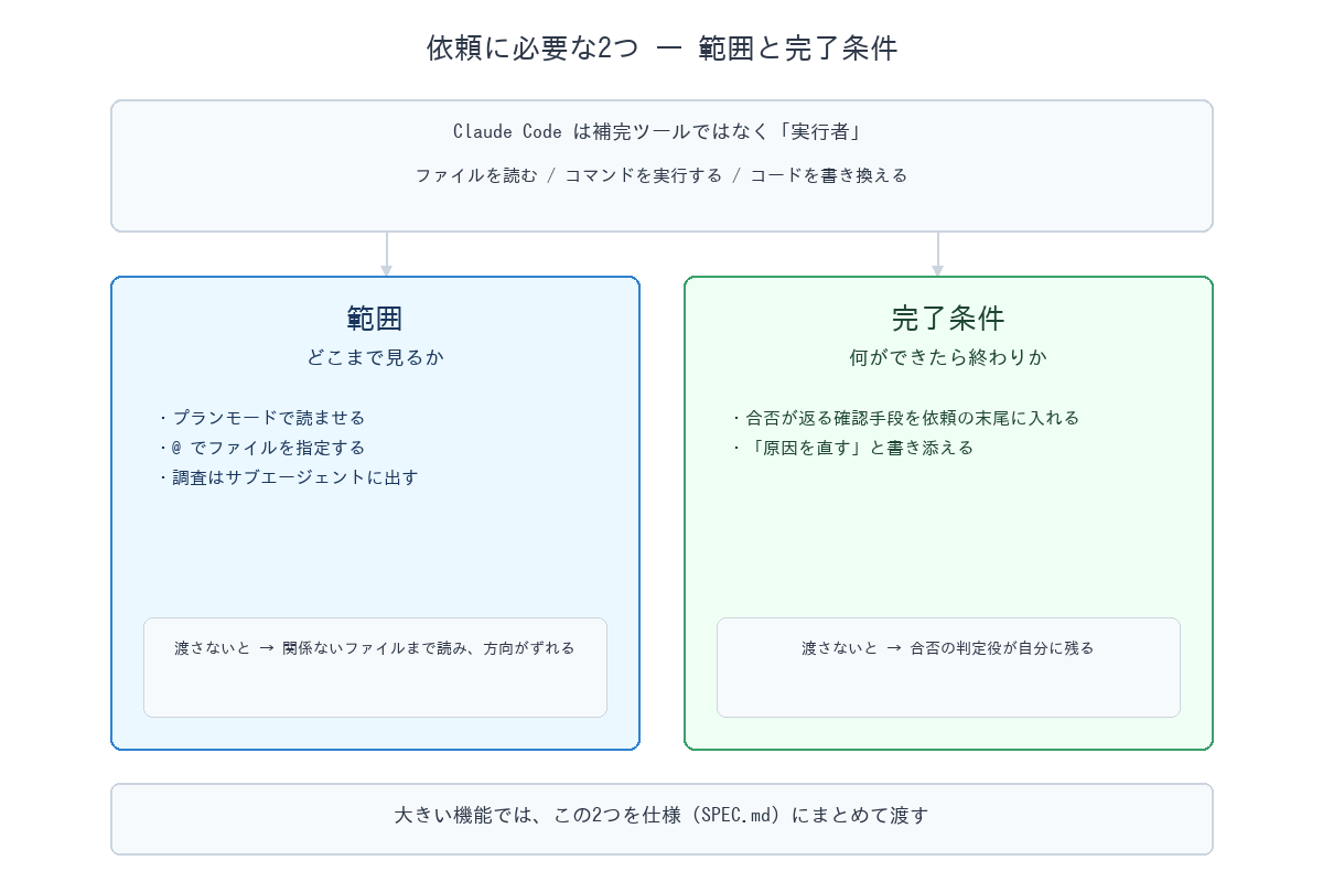 Visual Note 1: 依頼に必要な2つ ― 範囲と完了条件
