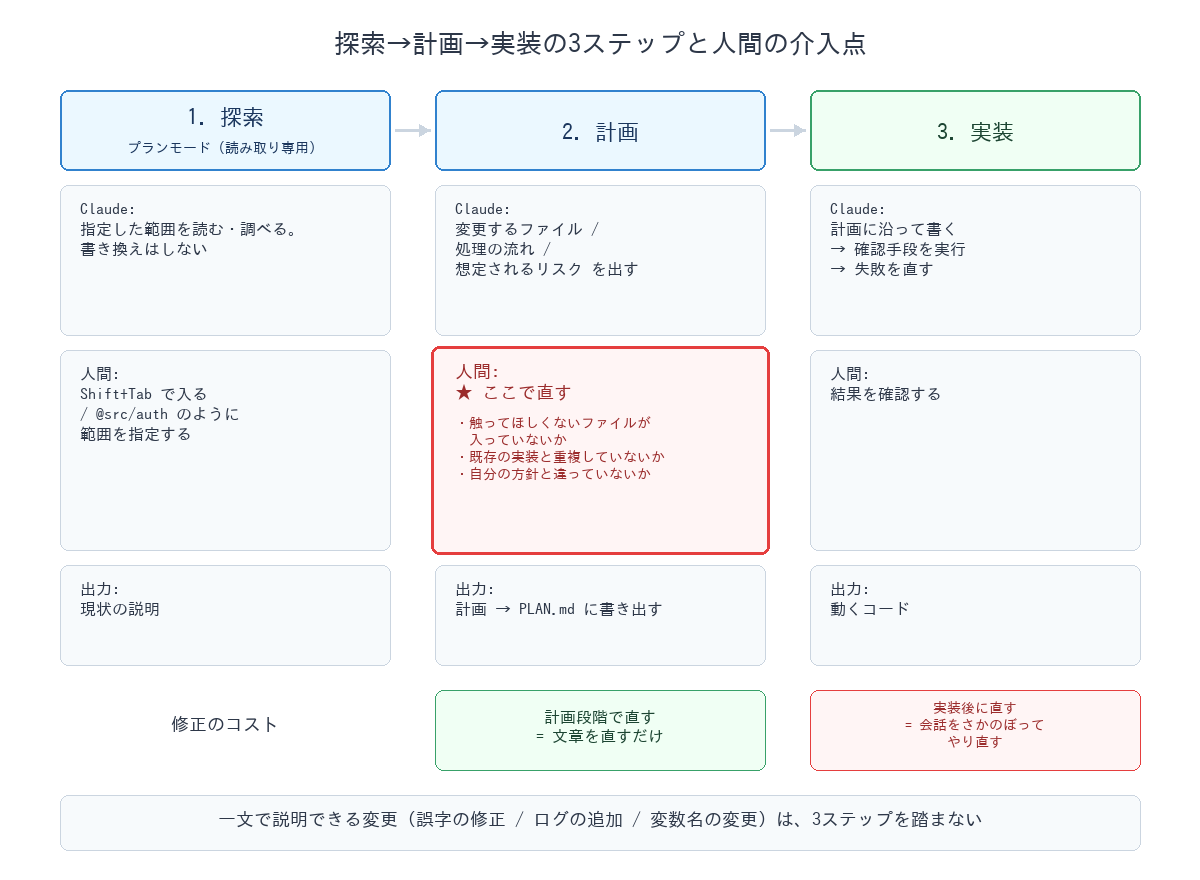 Visual Note 2: 探索→計画→実装の3ステップと人間の介入点