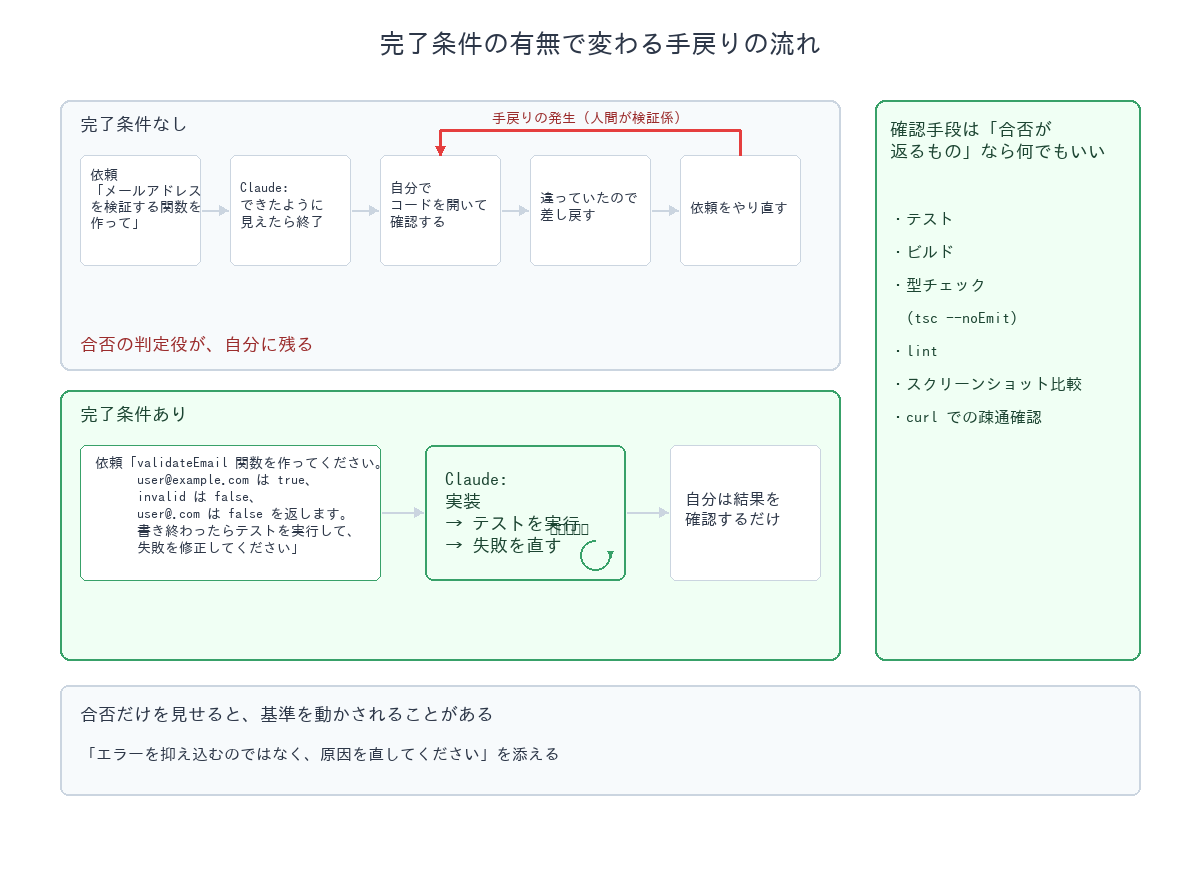 Visual Note 3: 完了条件の有無で変わる手戻りの流れ