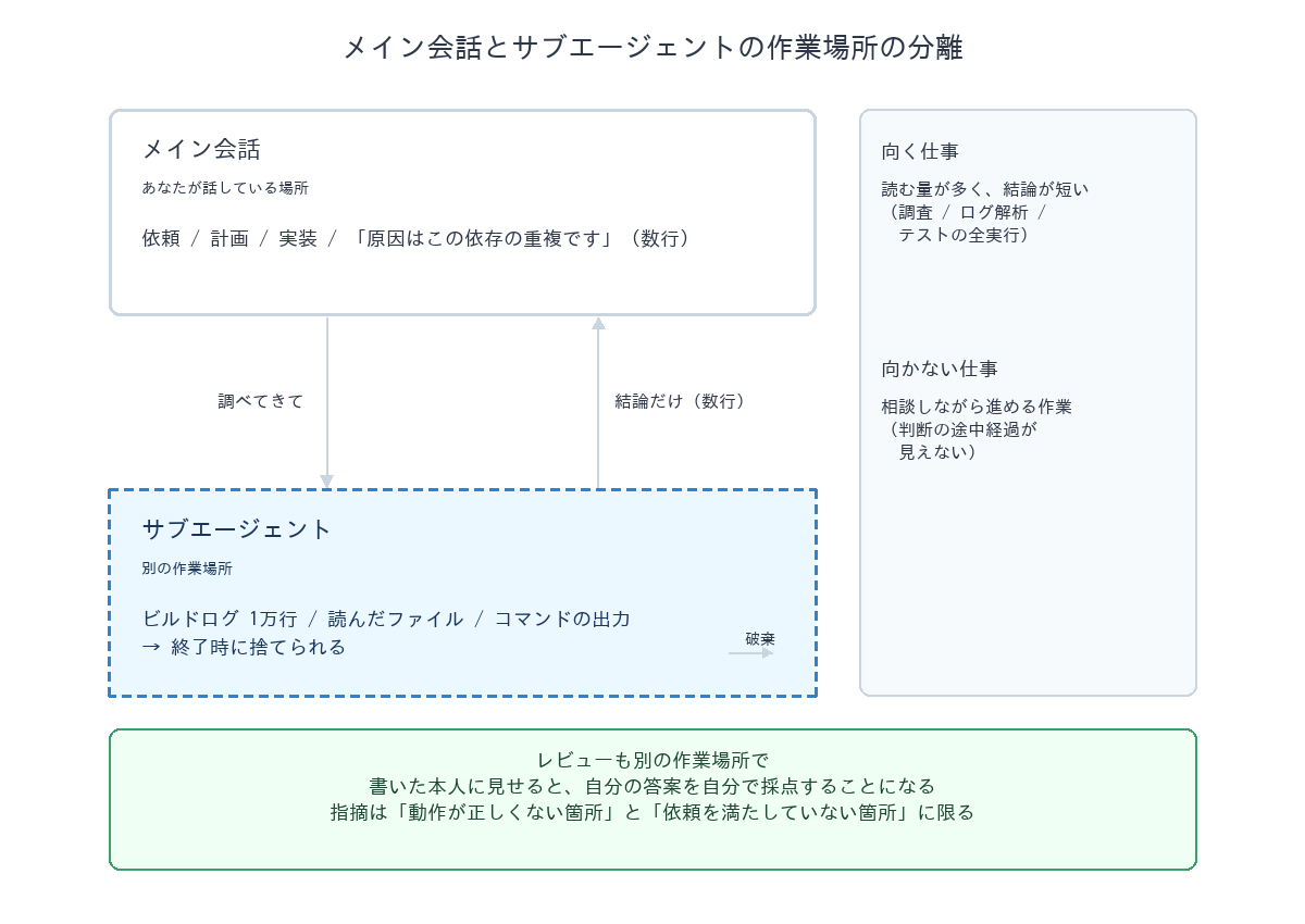 Visual Note 4: メイン会話とサブエージェントの作業場所の分離