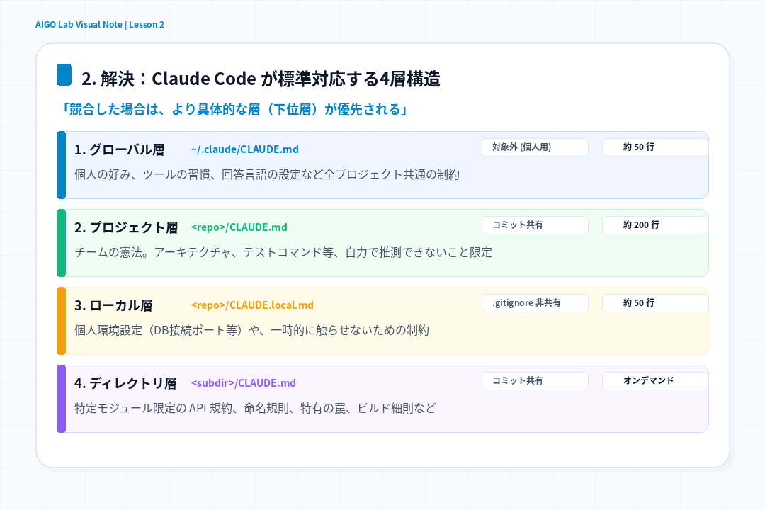 Visual Note 2: Claude Code が標準対応する4層構造