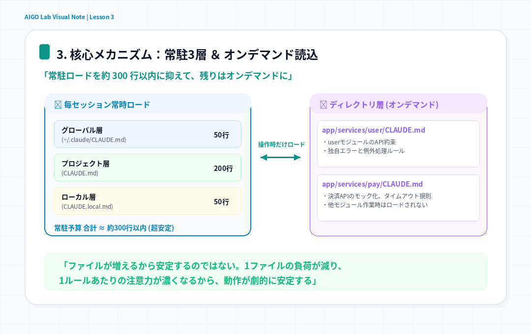 Visual Note 3: 常駐3層とオンデマンド読込