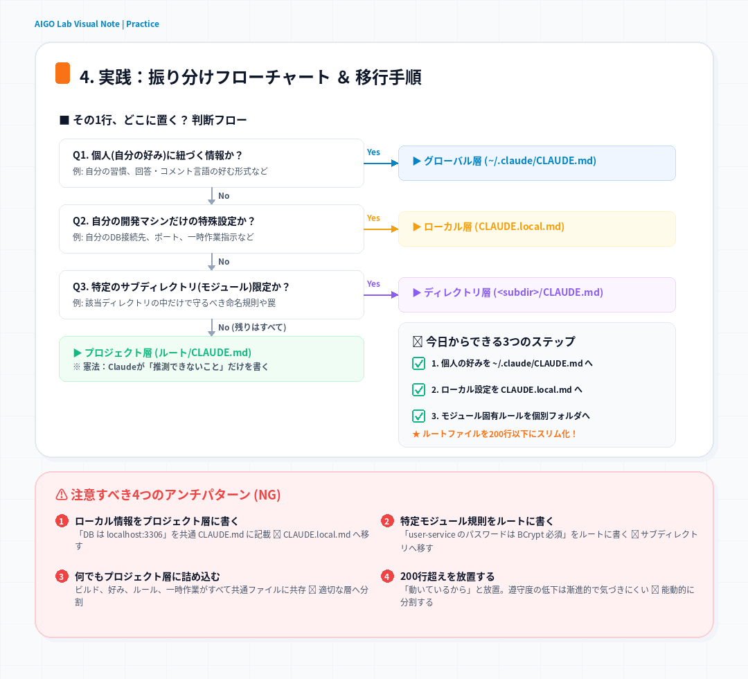 Visual Note 4: 振り分けフローチャートと移行手順