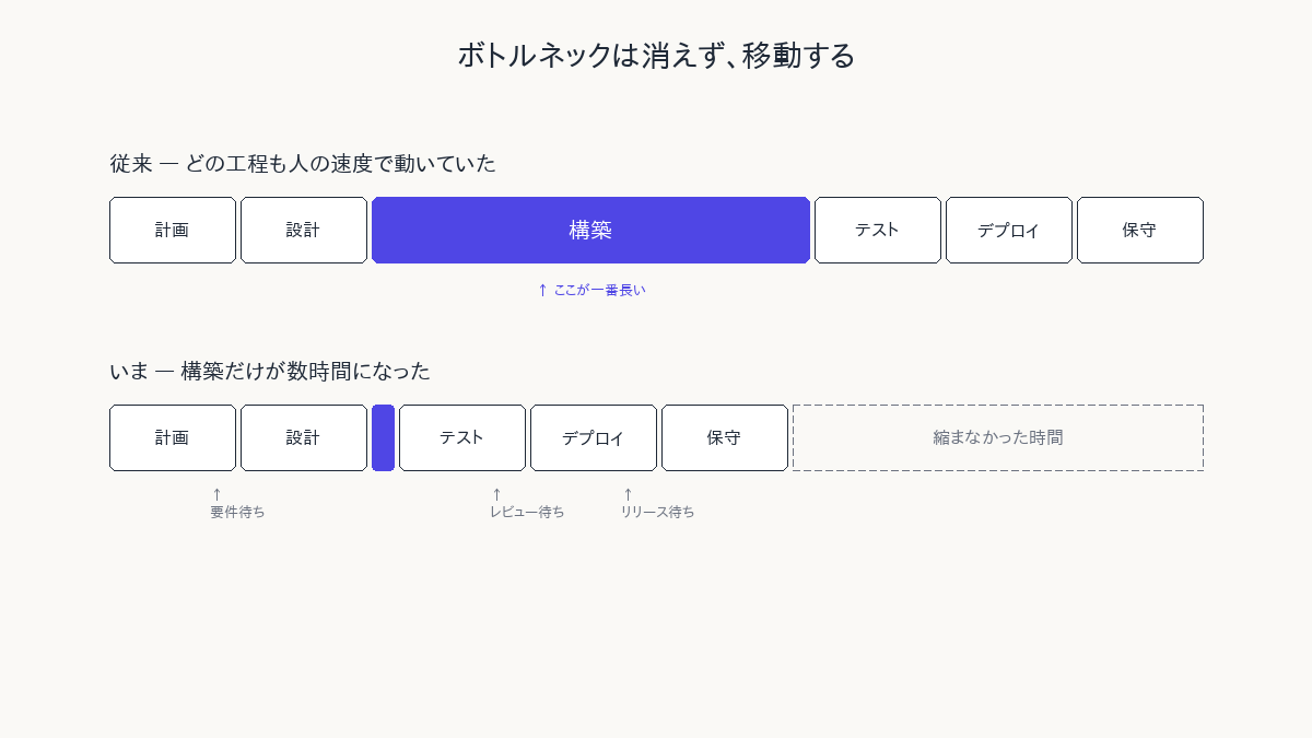 Visual Note 1: ボトルネックは消えず、構築の左右へ移動する