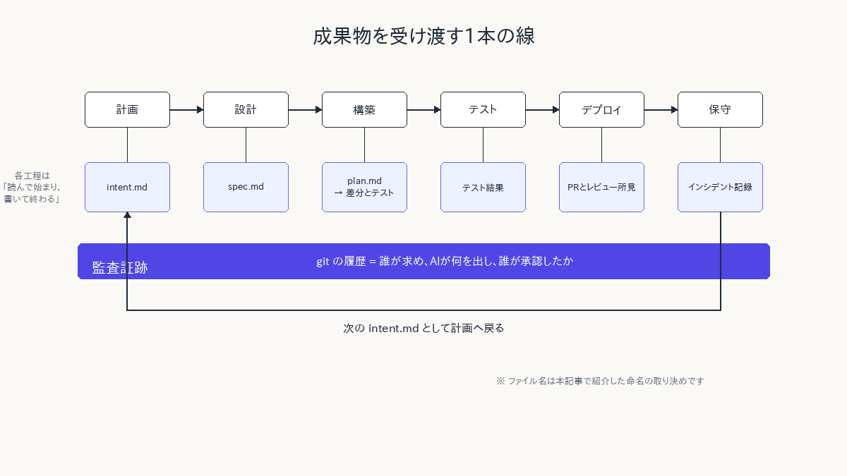 Visual Note 2: 成果物を受け渡す1本の線と、それが兼ねる監査証跡