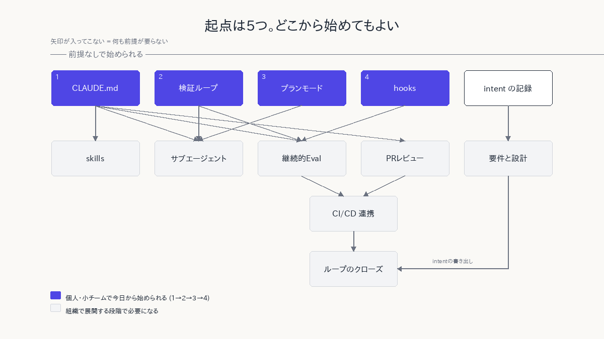 Visual Note 4: 前提が要らない5つの起点と、導入の依存関係